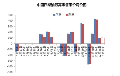 中國汽柴油最高零售限價調價圖。來源 隆眾資訊 中新網北京1月12日電(邱宇) 12日,國內油價迎來2017年首次上調,實現跨年“四連漲”。本輪上調幅度較小,消費者駕車出行成本將略有增加。